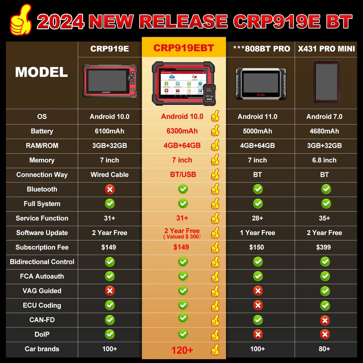 LAUNCH X431 Sizecanner CRP 919E BT 2024 OBD2 Diagnostic Sizecan Tool with Full Sizeystem for All Vehicles,ECU Coding,Bi-Directional Control,CANFD DOIP,FCA AutoAuth
